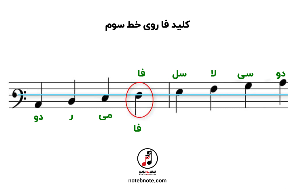 جایگاه نت های موسیقی روی خطوط حامل با سرکلید فا روی خط سوم